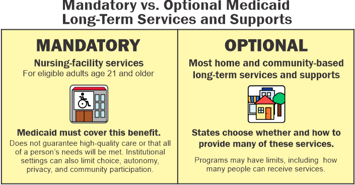 Comparison of mandatory and optional Medicaid long-term services and supports. Nursing-facility services are mandatory for eligible adults age 21 and older, but this does not guarantee high-quality care or that all needs will be met. Most home and community-based services are optional for states and may have limits on how many people can receive services.